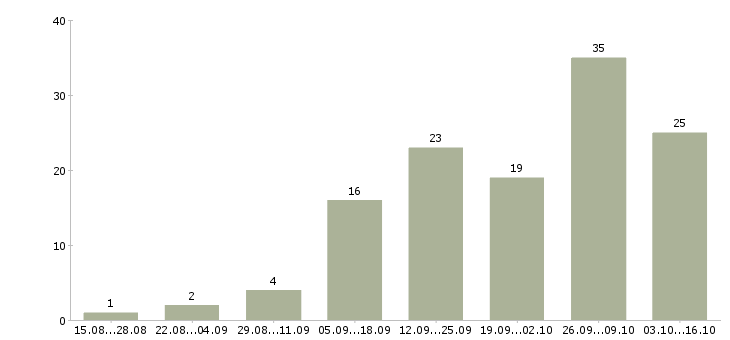 Работа студентам подработка в Владимире - Число вакансий в Владимире по специальности студентам подработка за 2 месяца