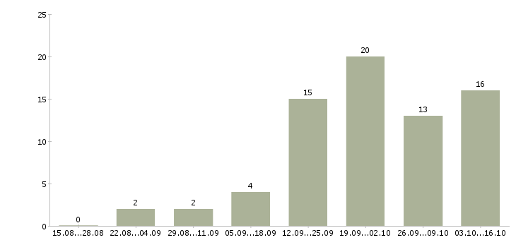 Работа менеджер клиентского отдела в Волгограде - Число вакансий в Волгограде по специальности менеджер клиентского отдела за 2 месяца