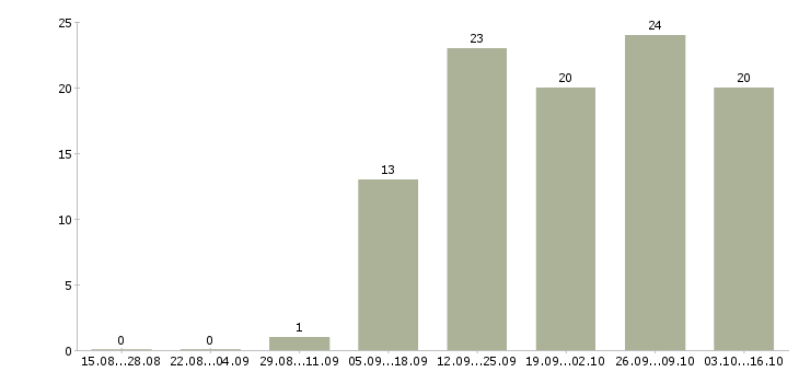 Работа оператор на производство в Волгограде - Число вакансий в Волгограде по специальности оператор на производство за 2 месяца