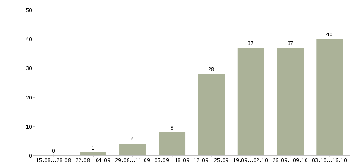 Работа преподаватели в Волгограде - Число вакансий в Волгограде по специальности преподаватели за 2 месяца