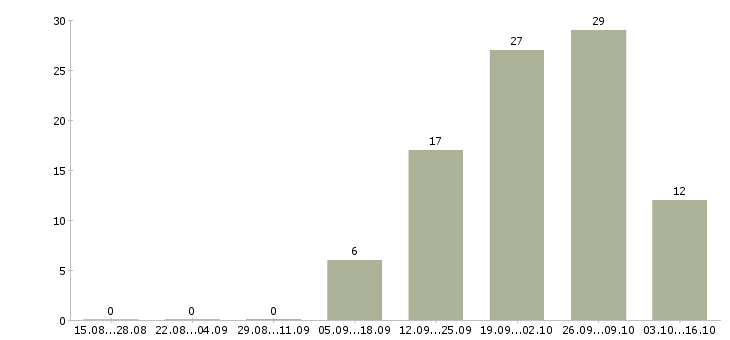 Работа техник по цифровой технике в Волгограде - Число вакансий в Волгограде по специальности техник по цифровой технике за 2 месяца