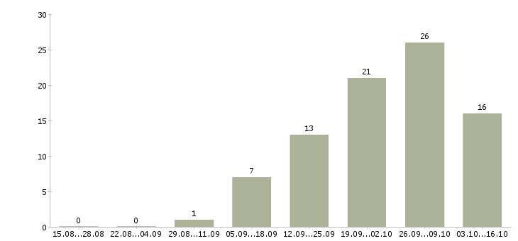Работа сварщики в Вологде - Число вакансий в Вологде по специальности сварщики за 2 месяца