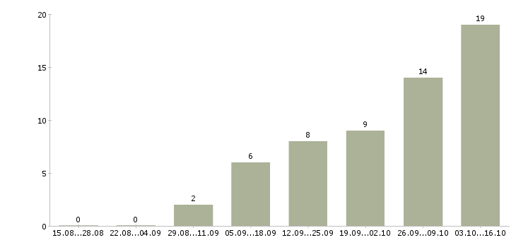 Работа менеджер по отгрузке в Воронеже - Число вакансий в Воронеже по специальности менеджер по отгрузке за 2 месяца