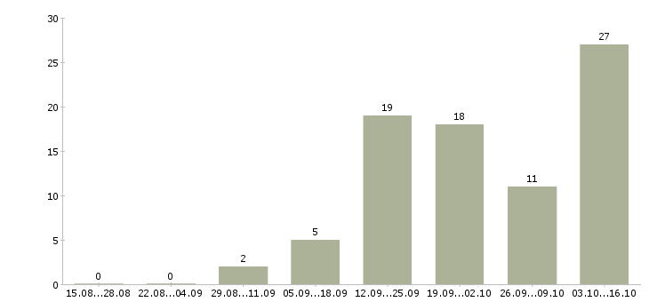 Работа оператор сайта в Воронеже - Число вакансий в Воронеже по специальности оператор сайта за 2 месяца