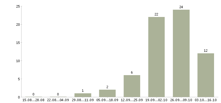 Работа бизнес в интернете в Дзержинске - Число вакансий в Дзержинске по специальности бизнес в интернете за 2 месяца
