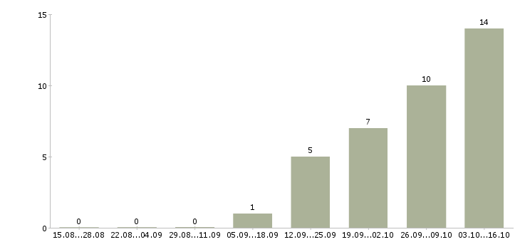 Работа начальник отдела контроля качества в Екатеринбурге - Число вакансий в Екатеринбурге по специальности начальник отдела контроля качества за 2 месяца