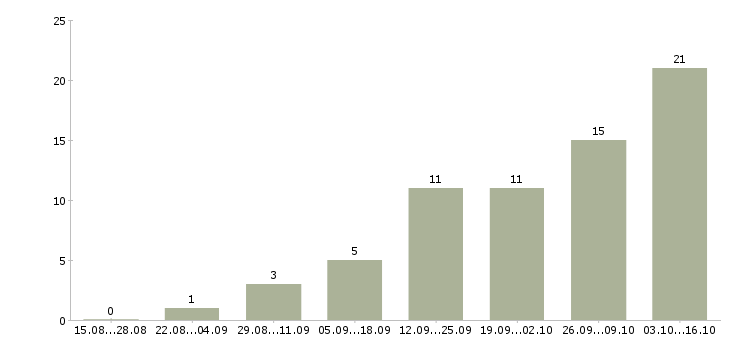 Работа продажа рекламы в Ижевске - Число вакансий в Ижевске по специальности продажа рекламы за 2 месяца