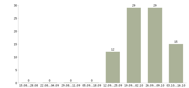 Работа информационная безопасность в Иркутске - Число вакансий в Иркутске по специальности информационная безопасность за 2 месяца