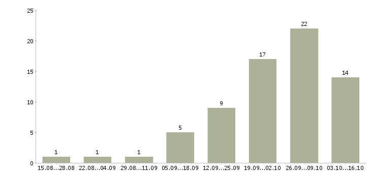 Работа специалист по делопроизводству в Иркутске - Число вакансий в Иркутске по специальности специалист по делопроизводству за 2 месяца