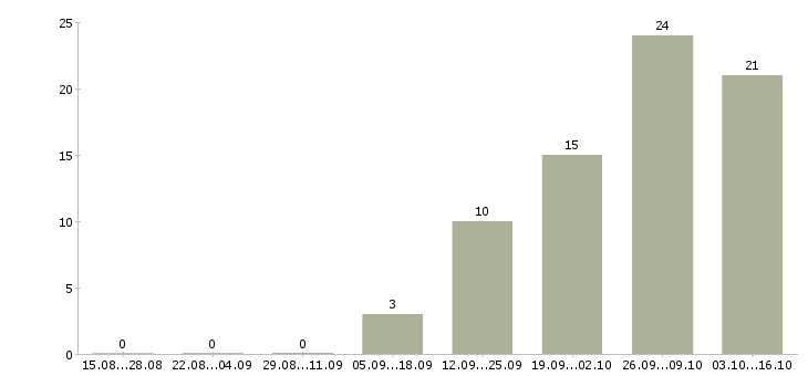 Работа отдел кредитования в Казани - Число вакансий в Казани по специальности отдел кредитования за 2 месяца