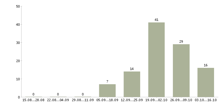 Работа ежедневная оплата в Калининграде - Число вакансий в Калининграде по специальности ежедневная оплата за 2 месяца