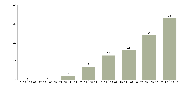 Работа водитель категории в Калуге - Число вакансий в Калуге по специальности водитель категории за 2 месяца