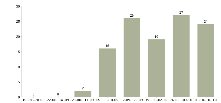 Работа директора магазина в Калуге - Число вакансий в Калуге по специальности директора магазина за 2 месяца