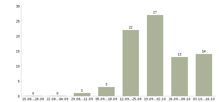 Работа продажа оборудования в Калуге - Число вакансий в Калуге по специальности продажа оборудования за 2 месяца