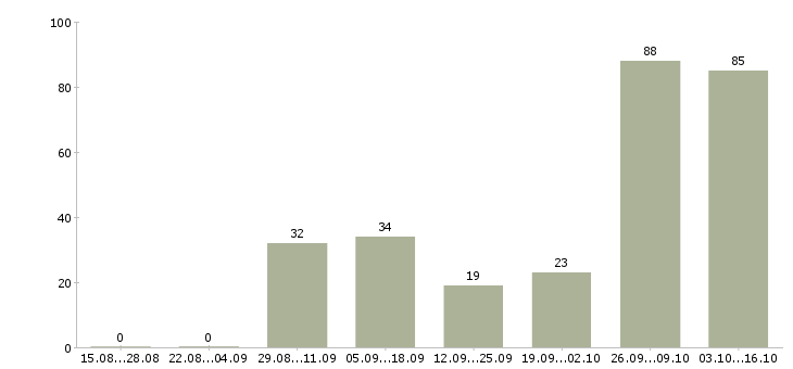 Работа уборщики в Кирове - Число вакансий в Кирове по специальности уборщики за 2 месяца