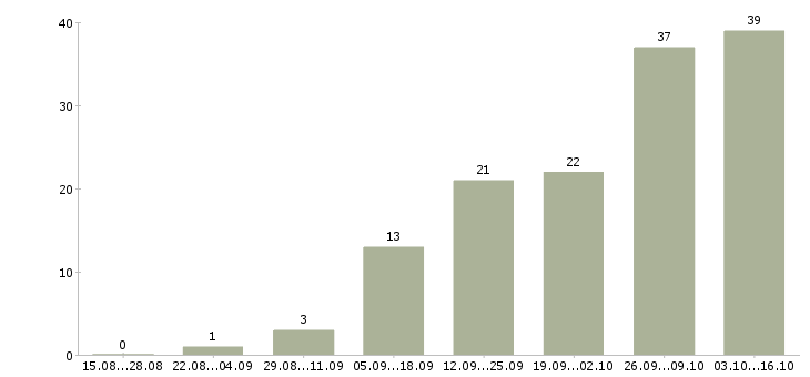 Работа для мам в Коломне - Число вакансий в Коломне по специальности для мам за 2 месяца