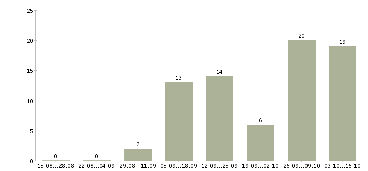 Работа директор сети в Костроме - Число вакансий в Костроме по специальности директор сети за 2 месяца