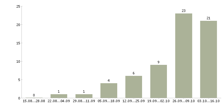 Работа менеджер склада в Костроме - Число вакансий в Костроме по специальности менеджер склада за 2 месяца
