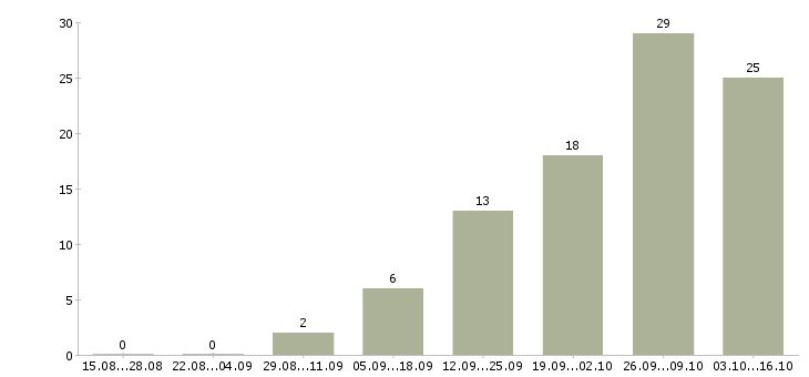 Работа водитель кат в в Краснодаре - Число вакансий в Краснодаре по специальности водитель кат в за 2 месяца