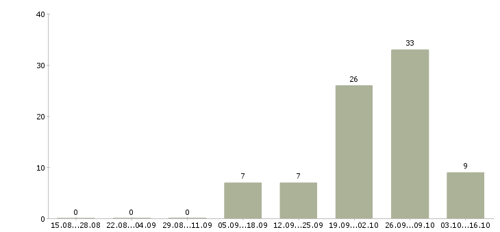 Работа менеджер по ипотечному кредитованию в Красноярске - Число вакансий в Красноярске по специальности менеджер по ипотечному кредитованию за 2 месяца