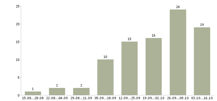 Работа на дому для женщин в Красноярске - Число вакансий в Красноярске по специальности на дому для женщин за 2 месяца