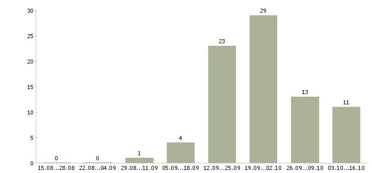 Работа продавцы в Кургане - Число вакансий в Кургане по специальности продавцы за 2 месяца
