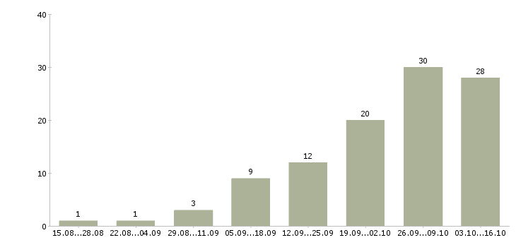 Работа в интернете есть в Мурманске - Число вакансий в Мурманске по специальности в интернете есть за 2 месяца