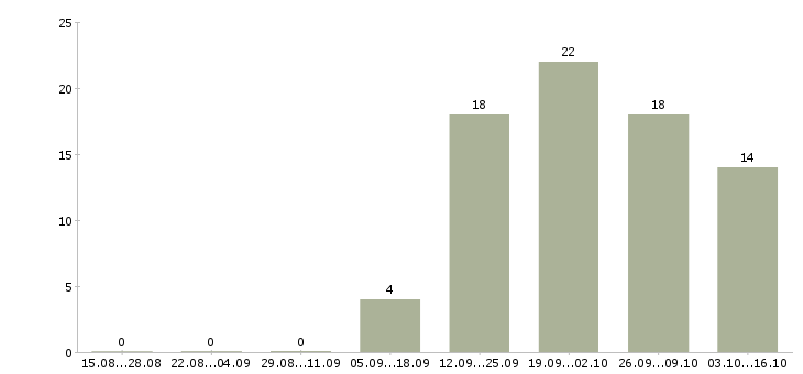 Работа финансовый специалист в Мурманске - Число вакансий в Мурманске по специальности финансовый специалист за 2 месяца