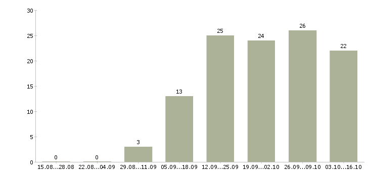 Работа водители категории в в Новокузнецке - Число вакансий в Новокузнецке по специальности водители категории в за 2 месяца