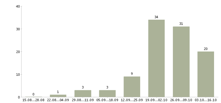 Работа частичная занятость в Новокузнецке - Число вакансий в Новокузнецке по специальности частичная занятость за 2 месяца