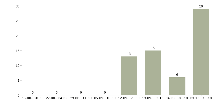 Работа продажа недвижимости в Новороссийске - Число вакансий в Новороссийске по специальности продажа недвижимости за 2 месяца