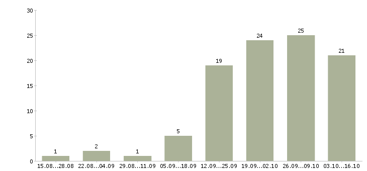 Работа водитель с газелью в Новосибирске - Число вакансий в Новосибирске по специальности водитель с газелью за 2 месяца