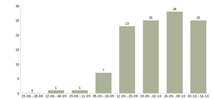 Работа мастера маникюра в Новосибирске - Число вакансий в Новосибирске по специальности мастера маникюра за 2 месяца