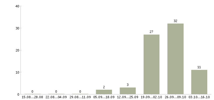 Работа менеджер по ипотечному кредитованию в Новосибирске - Число вакансий в Новосибирске по специальности менеджер по ипотечному кредитованию за 2 месяца