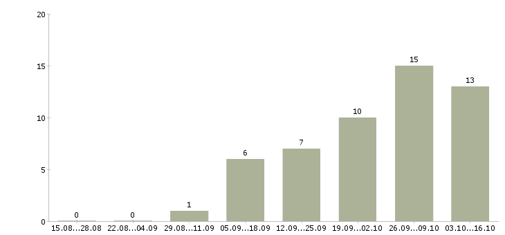 Работа подработка в Ногинске - Число вакансий в Ногинске по специальности подработка за 2 месяца