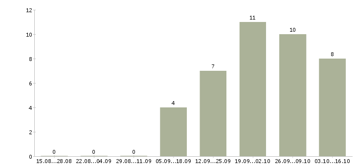 Работа директор по качеству в Пензе - Число вакансий в Пензе по специальности директор по качеству за 2 месяца
