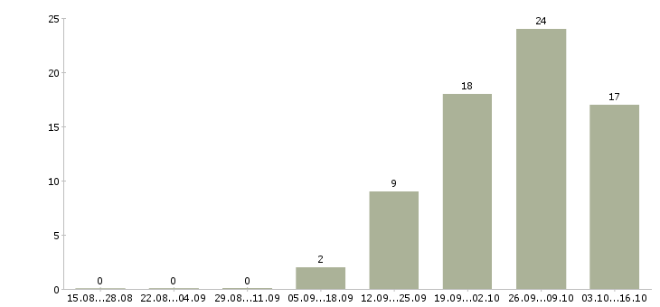 Работа менеджер по транспорту в Пензе - Число вакансий в Пензе по специальности менеджер по транспорту за 2 месяца