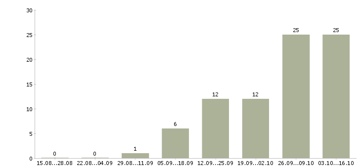 Работа специалист по социальной работе в Пензе - Число вакансий в Пензе по специальности специалист по социальной работе за 2 месяца