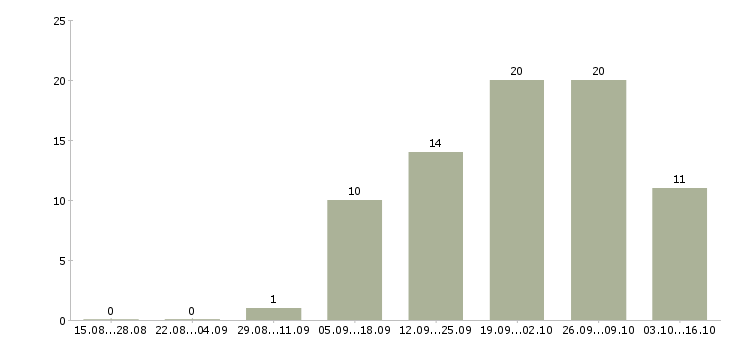 Работа строители в Пензе - Число вакансий в Пензе по специальности строители за 2 месяца