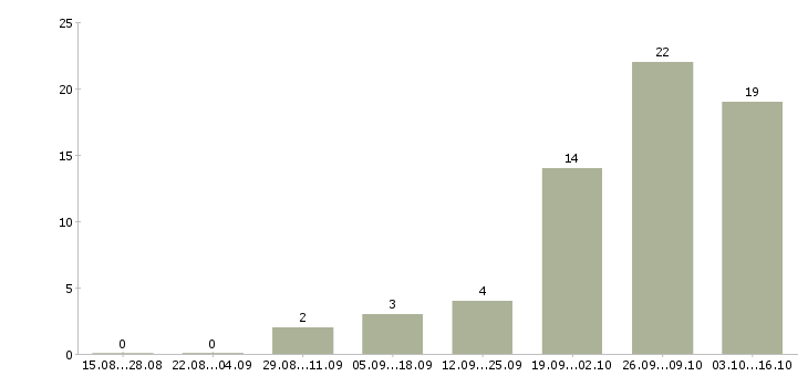 Работа электроник в Пензе - Число вакансий в Пензе по специальности электроник за 2 месяца