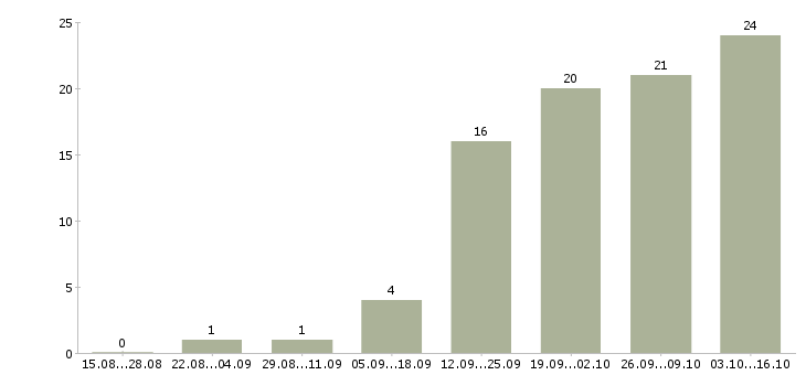 Работа пекари в Перми - Число вакансий в Перми по специальности пекари за 2 месяца