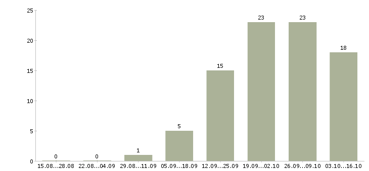 Работа информационный менеджер в Подольске - Число вакансий в Подольске по специальности информационный менеджер за 2 месяца