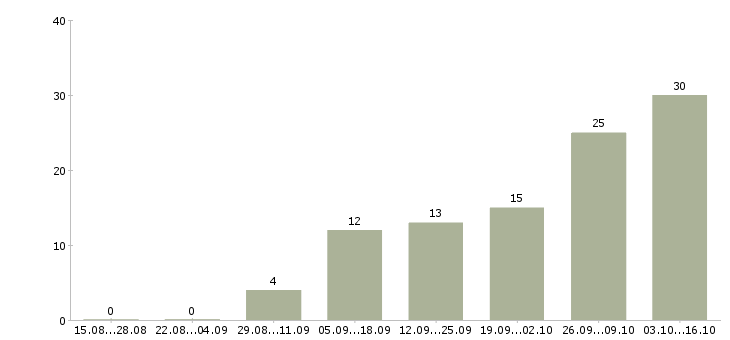 Работа на дому на компьютере в Подольске - Число вакансий в Подольске по специальности на дому на компьютере за 2 месяца