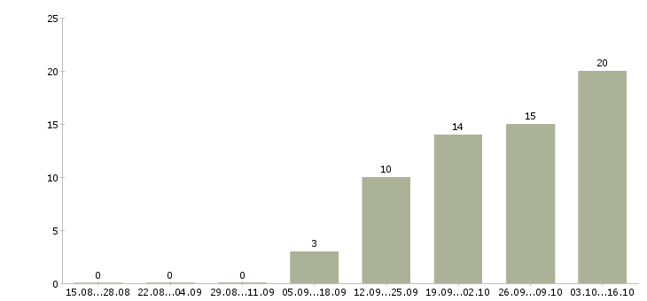 Работа специалист по обучениям в Пятигорске - Число вакансий в Пятигорске по специальности специалист по обучениям за 2 месяца