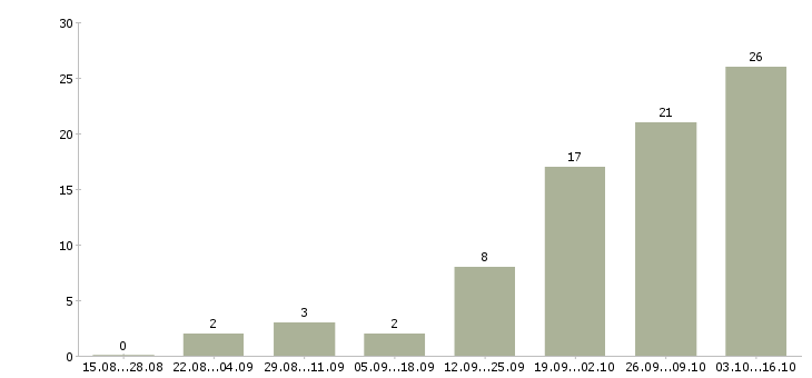 Работа администратор системный в Самаре - Число вакансий в Самаре по специальности администратор системный за 2 месяца