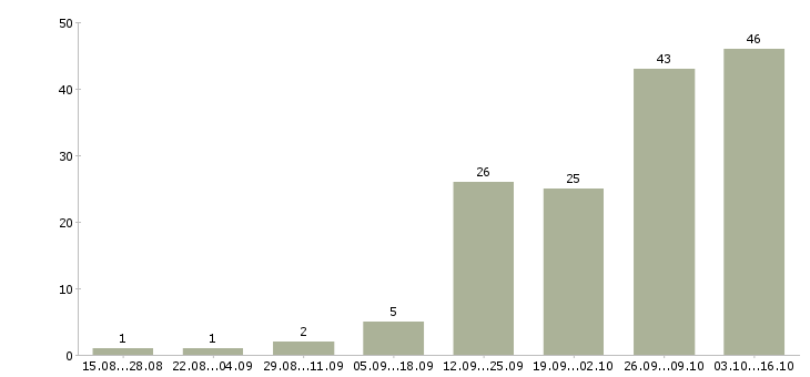 Работа дворники в Самаре - Число вакансий в Самаре по специальности дворники за 2 месяца