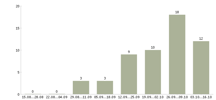 Работа директор компании филиала в Самаре - Число вакансий в Самаре по специальности директор компании филиала за 2 месяца