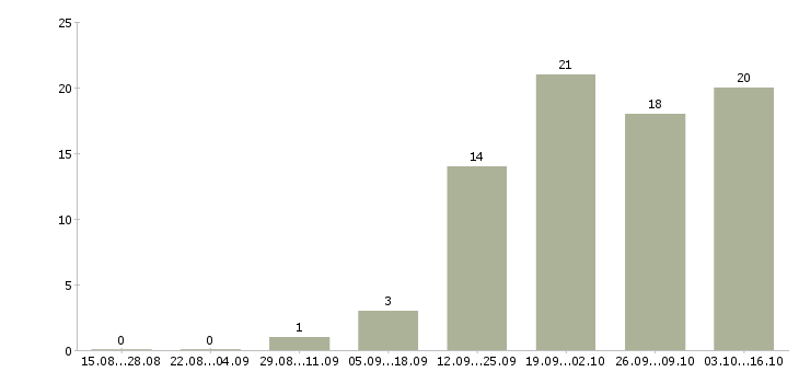Работа специалист по кредитованию в Самаре - Число вакансий в Самаре по специальности специалист по кредитованию за 2 месяца