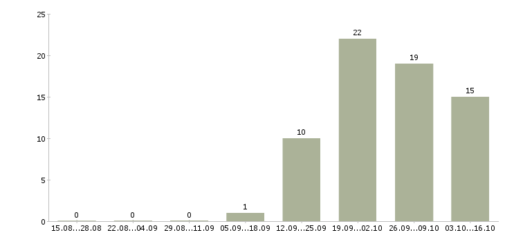 Работа упаковщики в Саранске - Число вакансий в Саранске по специальности упаковщики за 2 месяца
