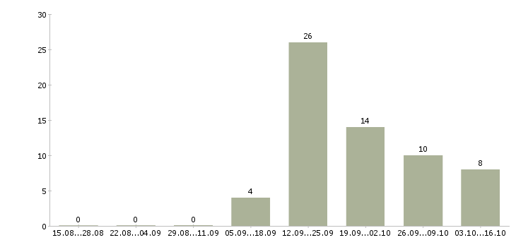 Работа экспедитор для работы с водителем в Саратове - Число вакансий в Саратове по специальности экспедитор для работы с водителем за 2 месяца